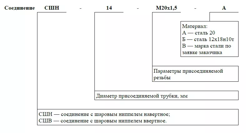 Схема условного обозначения при заказе соединений СШВ и СШН: